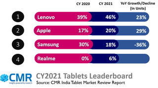 Brand share in tablets market in India in 2021