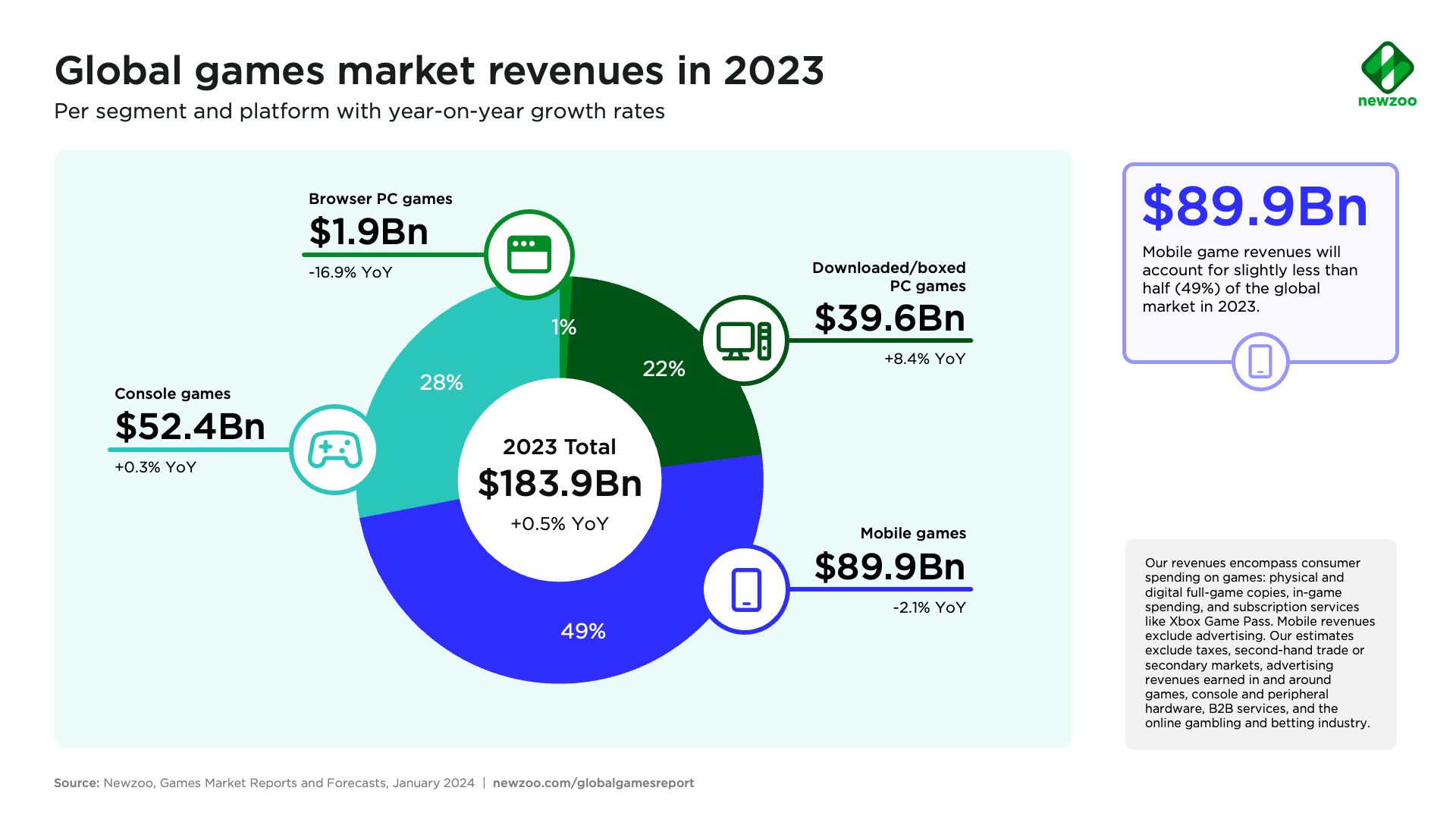 2023 global games market revenue in 2023 graph, showing PC game revenue increasing 8.4% year over year.