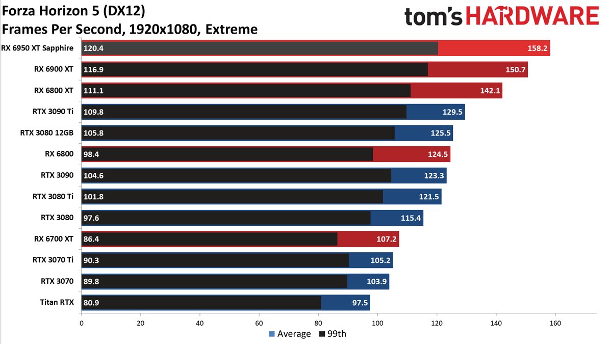 AMD Radeon RX 6950 XT - 1080p Ultra
