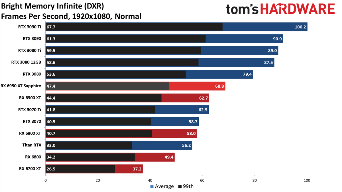 AMD Radeon RX 6950 XT - 1080p DXR Medium