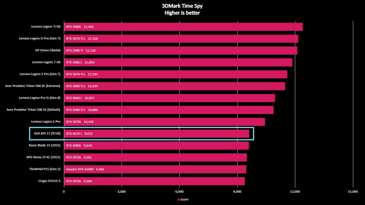 Dell XPS 17 (9730) 3DMark Time Spy benchmark.
