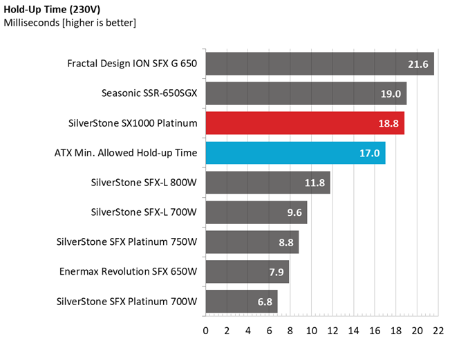 Silverstone SX1000 PSU performance graphs.