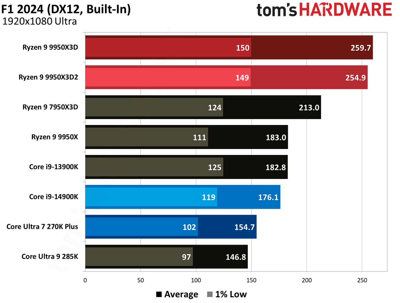 Gaming performance for Ryzen 9 9950X3D and Ryzen 9 9950X3D2.