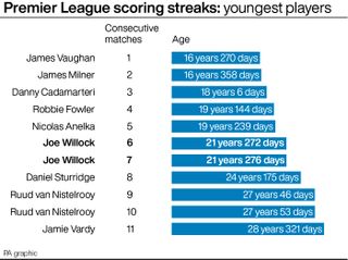 Premier League goalscoring streaks by youngest player