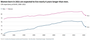 Graph showing women's longer life spans over time compared to males in the US.