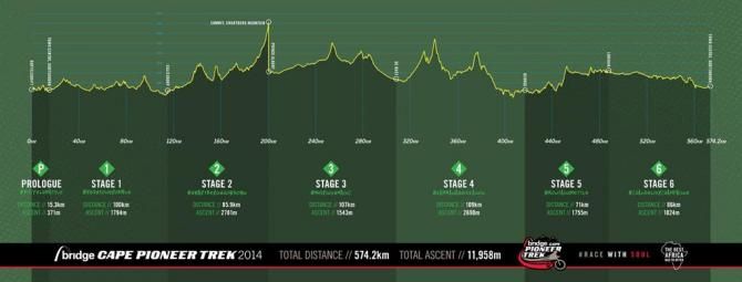 An overview of the full 2014 Cape Pioneer Trek race.