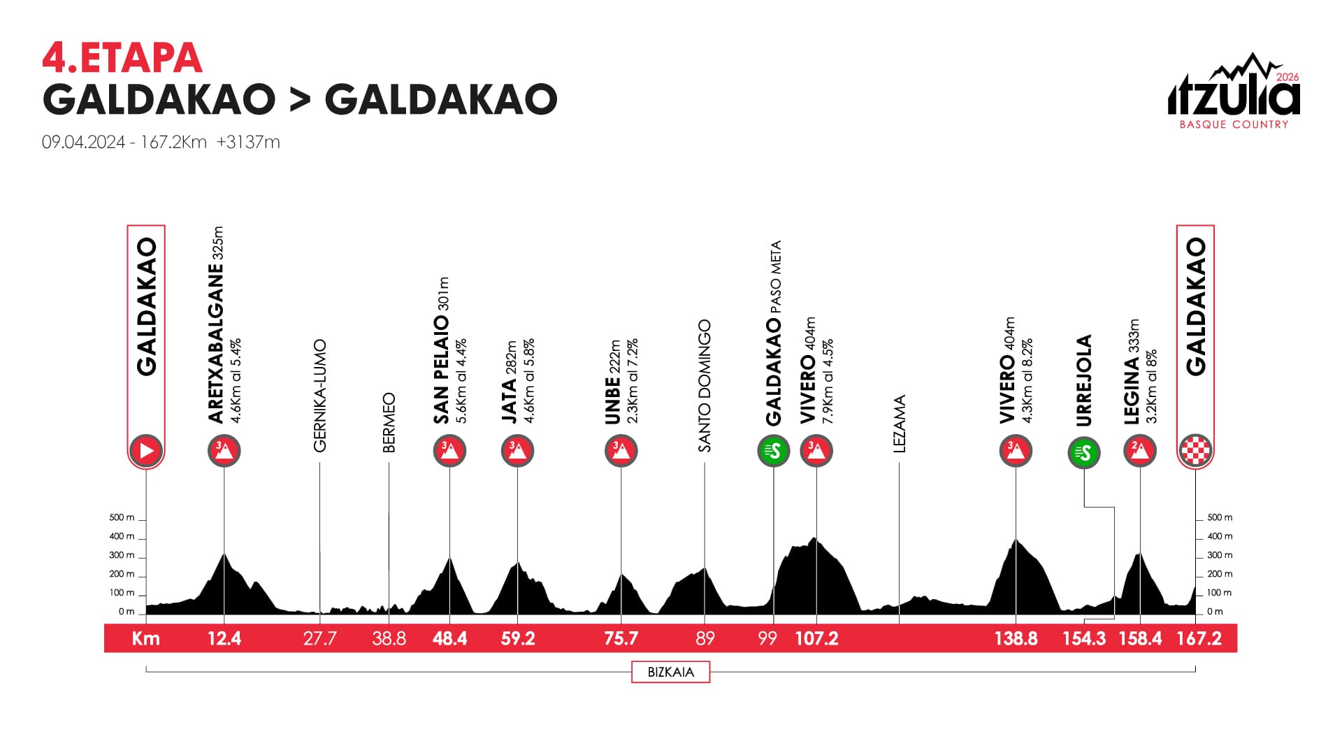 Voltar Perfil da etapa do País Basco 2026