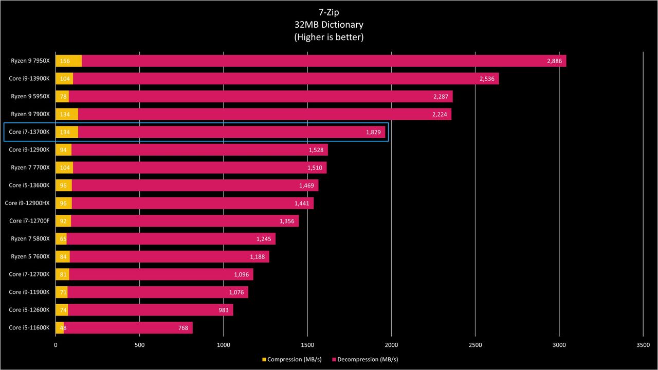 Intel Core i7-13700K Benchmarks