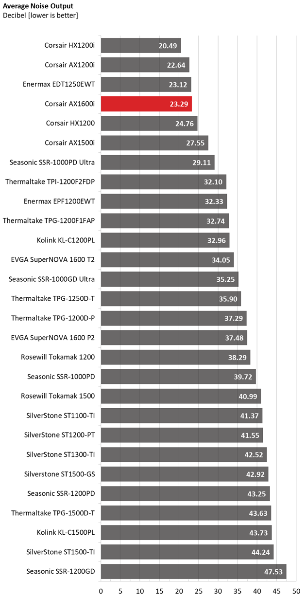 Corsair AX1600i comparison graphs.