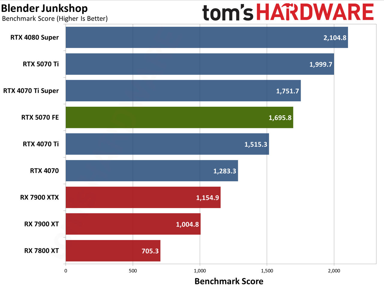 Nvidia GeForce RTX 5070 Founders Edition performance charts