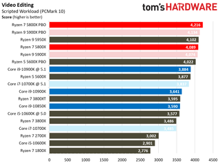 Ryzen 7 5800X Rendering Benchmarks