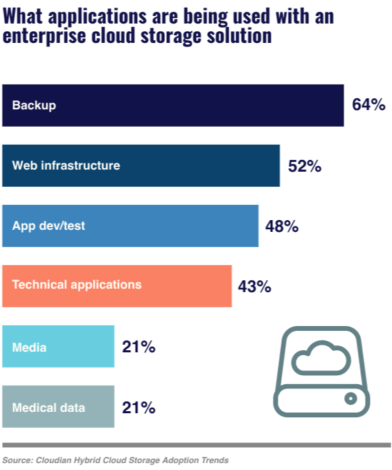 The state of cloud storage in five charts | ITPro