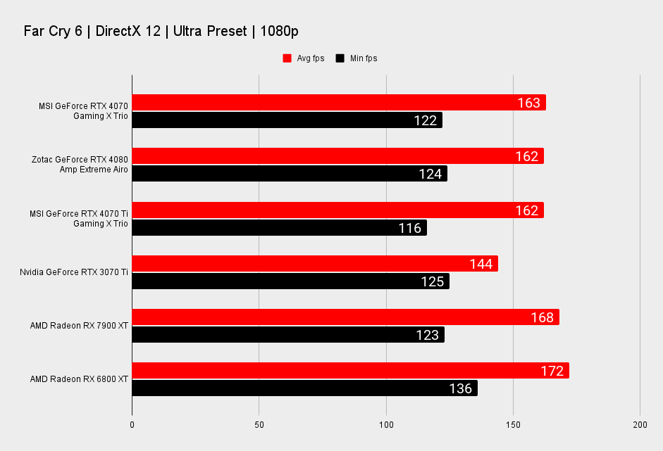 MSI GeForce RTX 4070 Gaming X Trio benchmarks