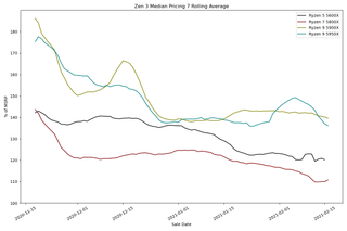 AMD Ryzen 5000 eBay Price Trends