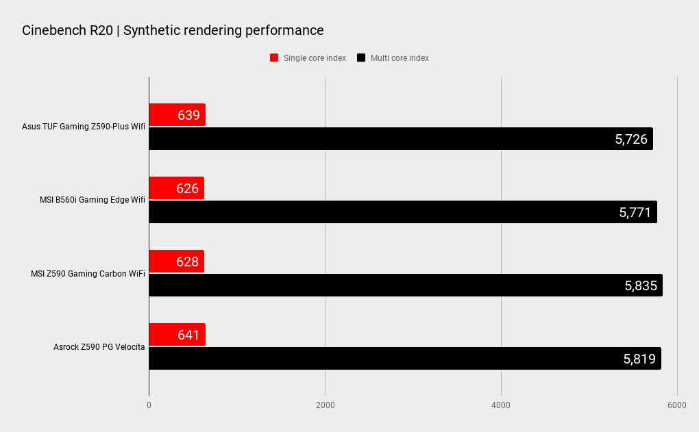 MSI Z590 Gaming Carbon Wi-Fi benchmarks