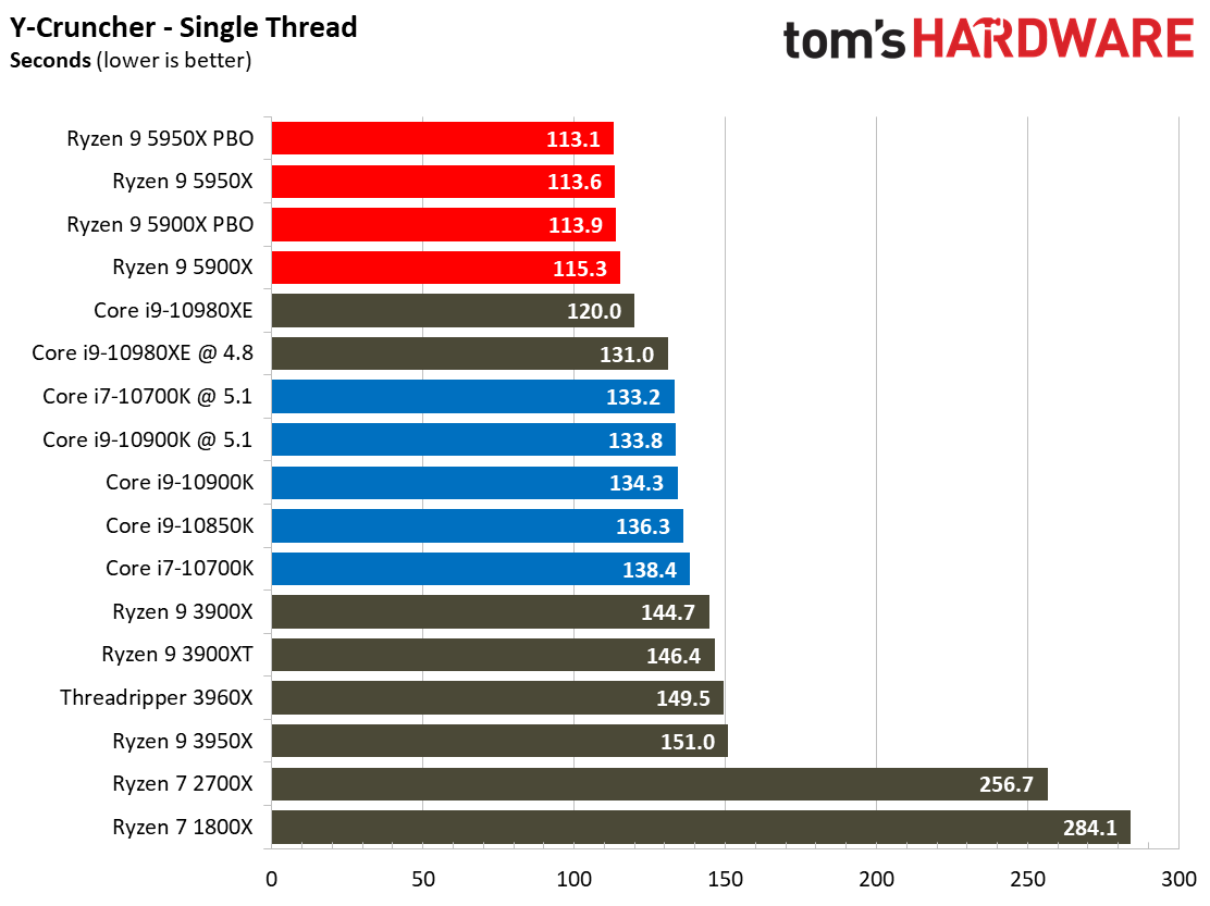 7 Zip Ryzen 9