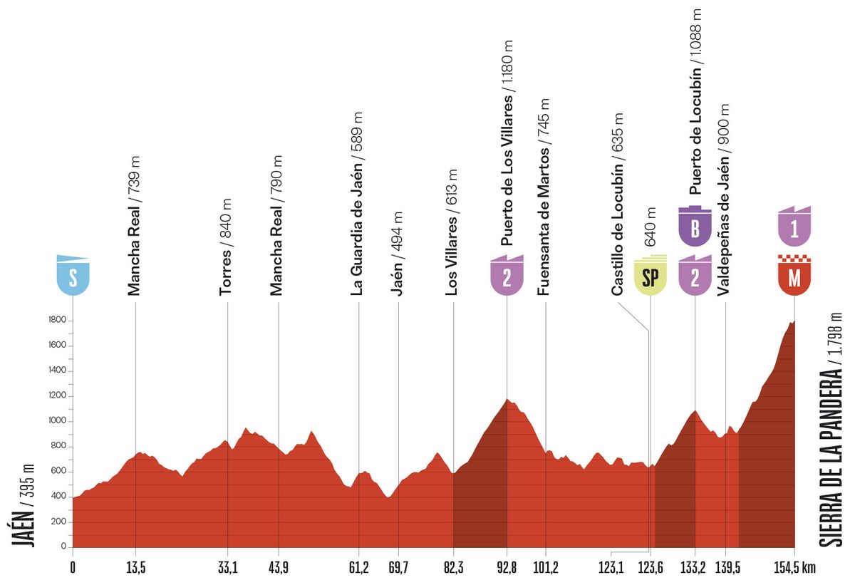 Stage profile