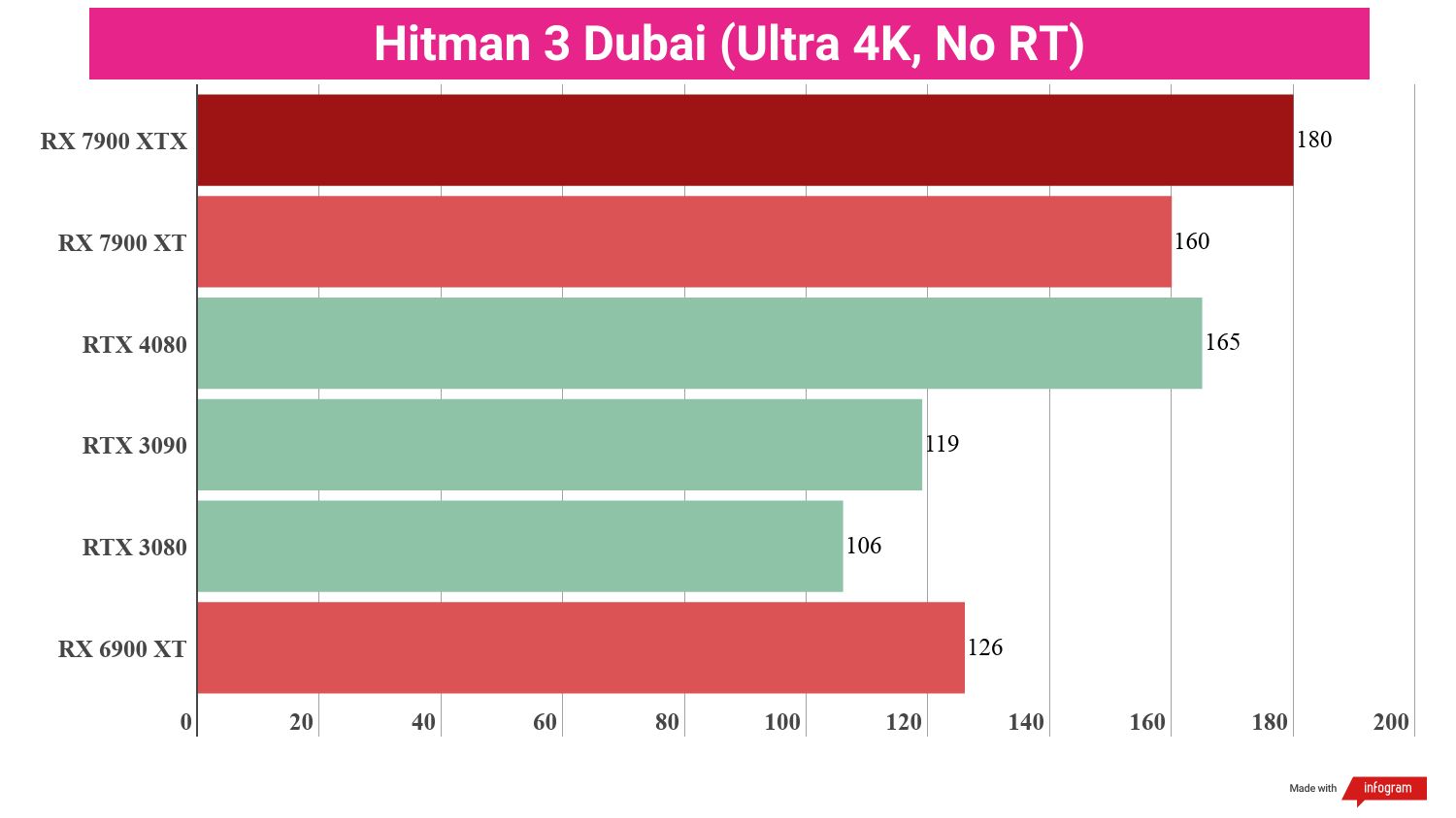 Bar chart displaying benchmark performance results for the AMD Radeon RX 7900 XT compared to other GPUs.