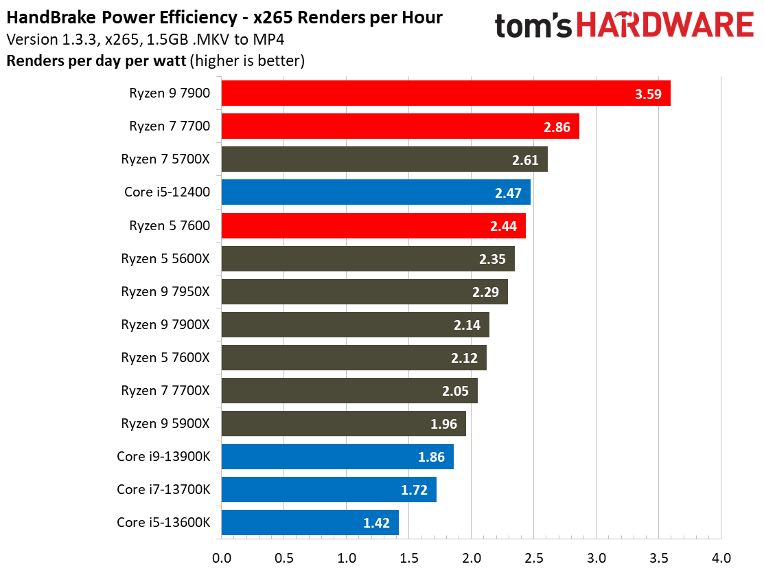 Ryzen 7000