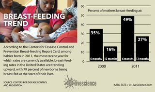 The trend shows a sharp increase in mothers breast-feeding their babies since 2000.