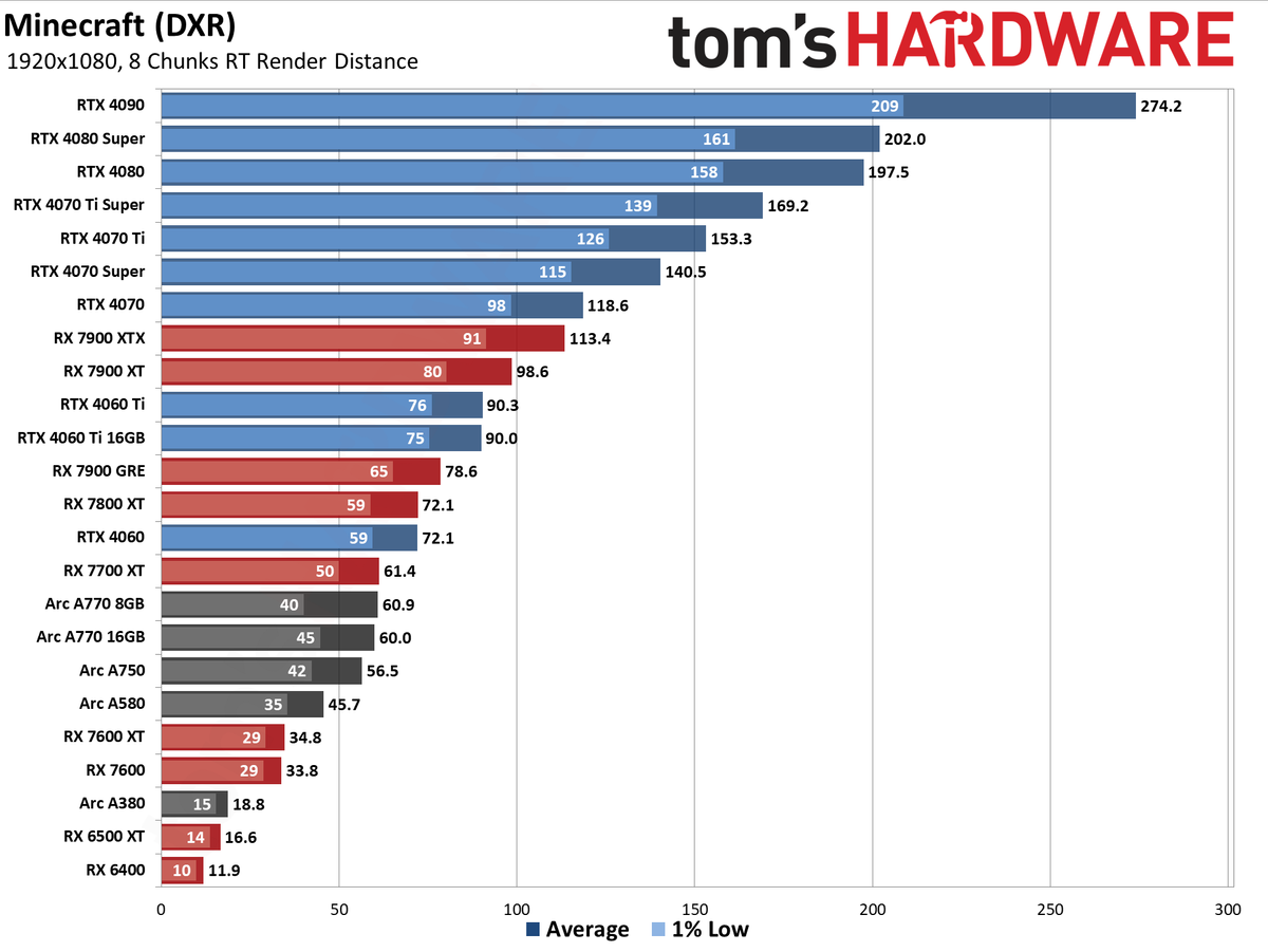 GPU benchmarks hierarchy and best graphics cards charts