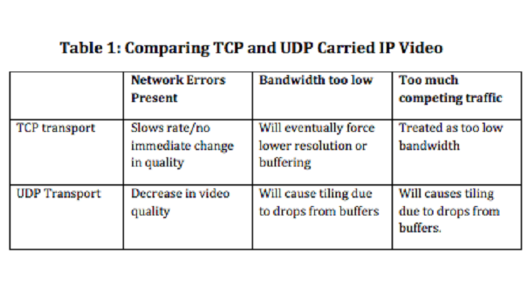 Byte-Sized Lesson in IP/AV: TCP vs. UDP Data (Part 1) | AVNetwork