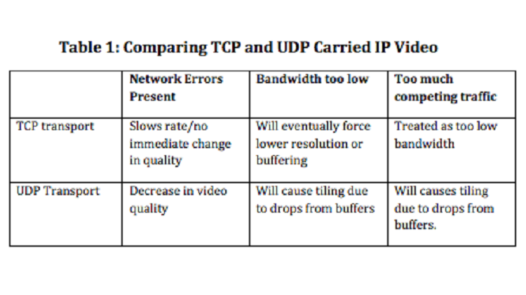 Byte-Sized Lesson in IP/AV: TCP vs. UDP Data (Part 1)