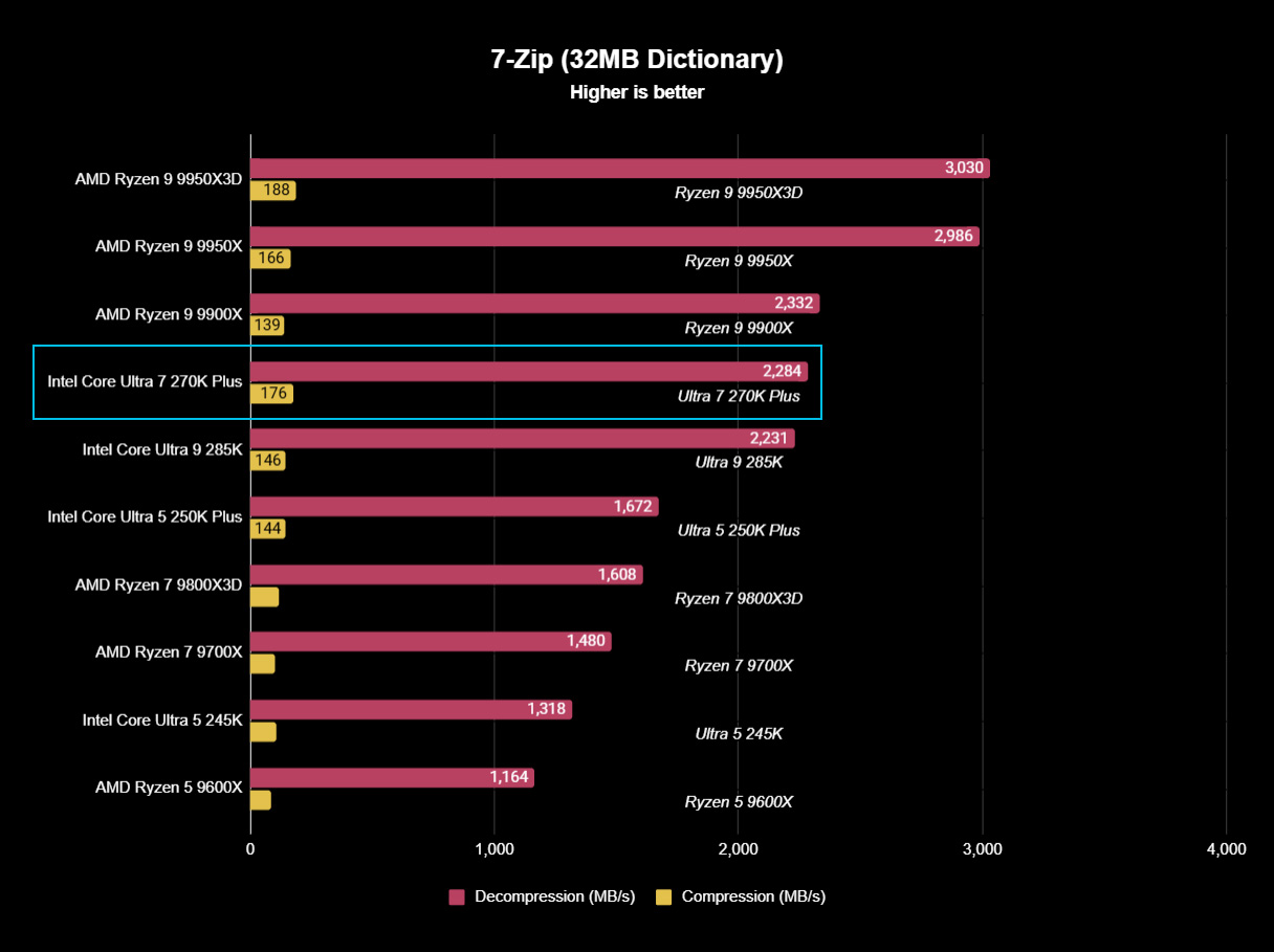 Intel Core Ultra 7 270K Plus benchmark test result graph