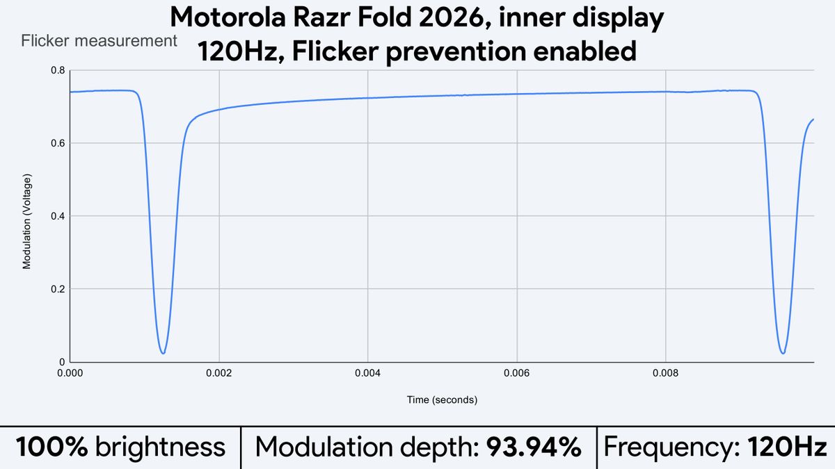 Light flicker measurements for the Motorola Razr Fold 2026's displays
