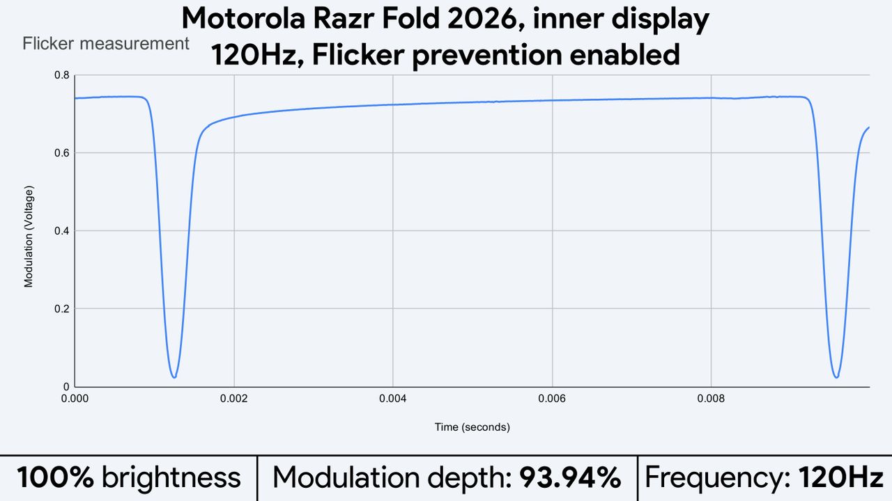 Light flicker measurements for the Motorola Razr Fold 2026's displays
