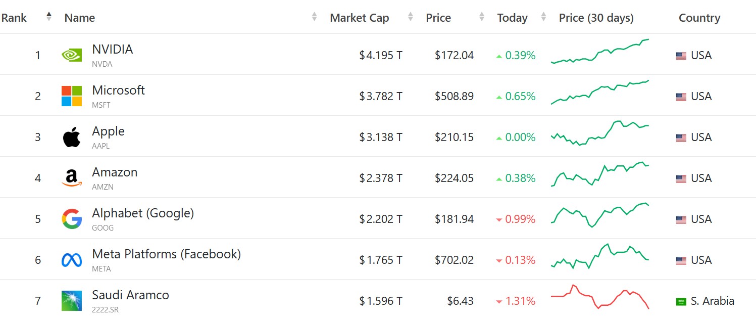 Market cap as of July 17, 2025