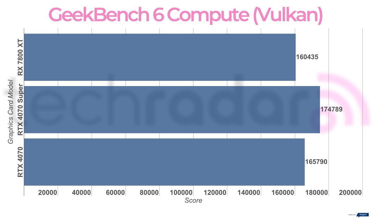 Benchmark results for the Nvidia RTX 4070 Super