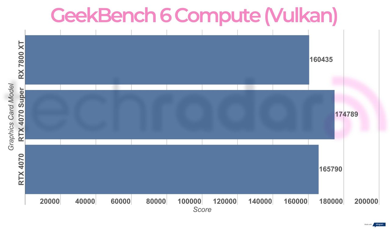 Benchmark results for the Nvidia RTX 4070 Super