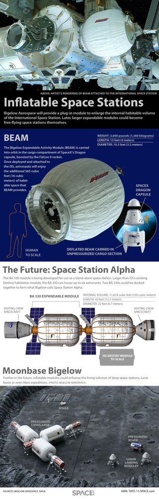 Inflatable Space Stations by Bigelow Aerospace Infographic Space