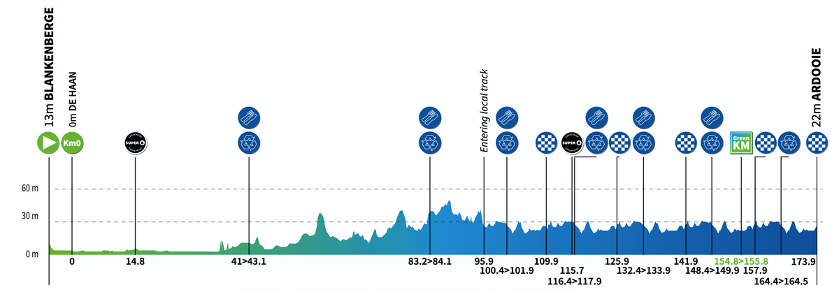 Stage profiles for the 2026 Renewi Tour
