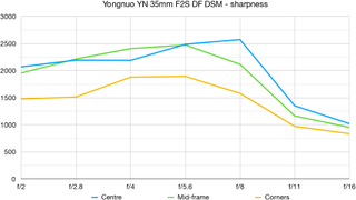 Yongnuo YN35mm F2S DF DSM lab graph