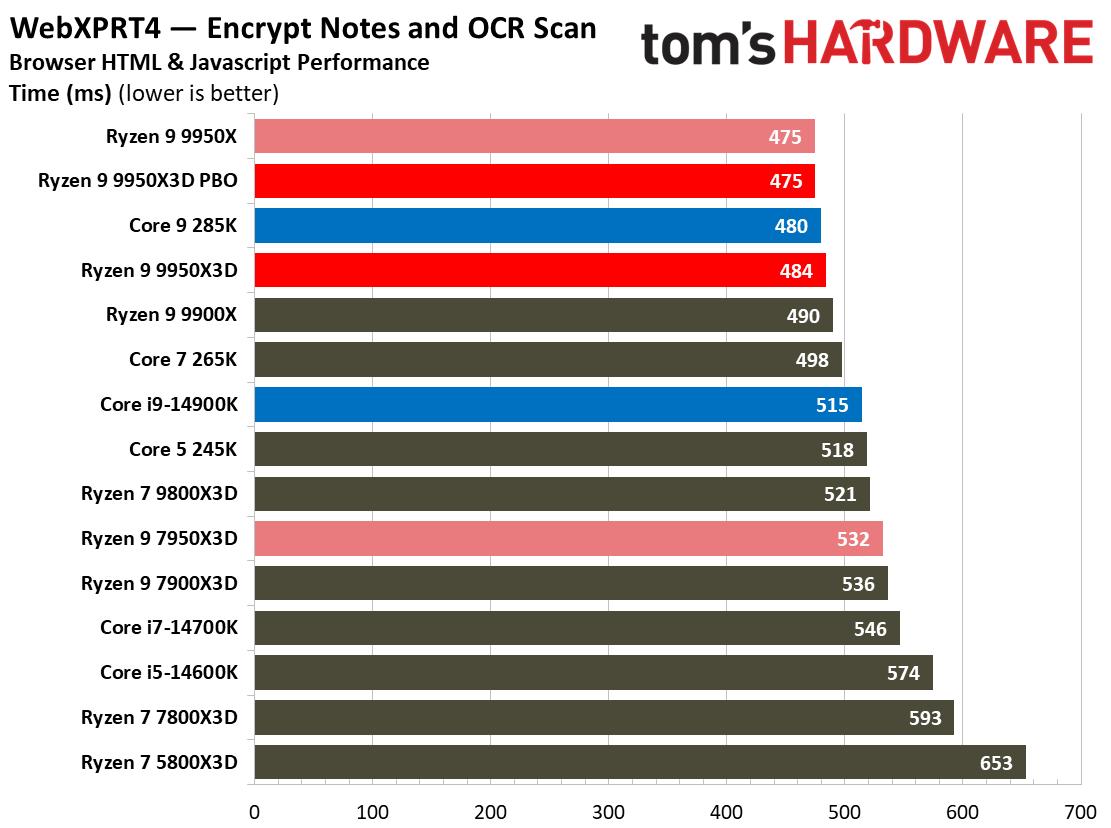 AMD Ryzen 9 9950X3D