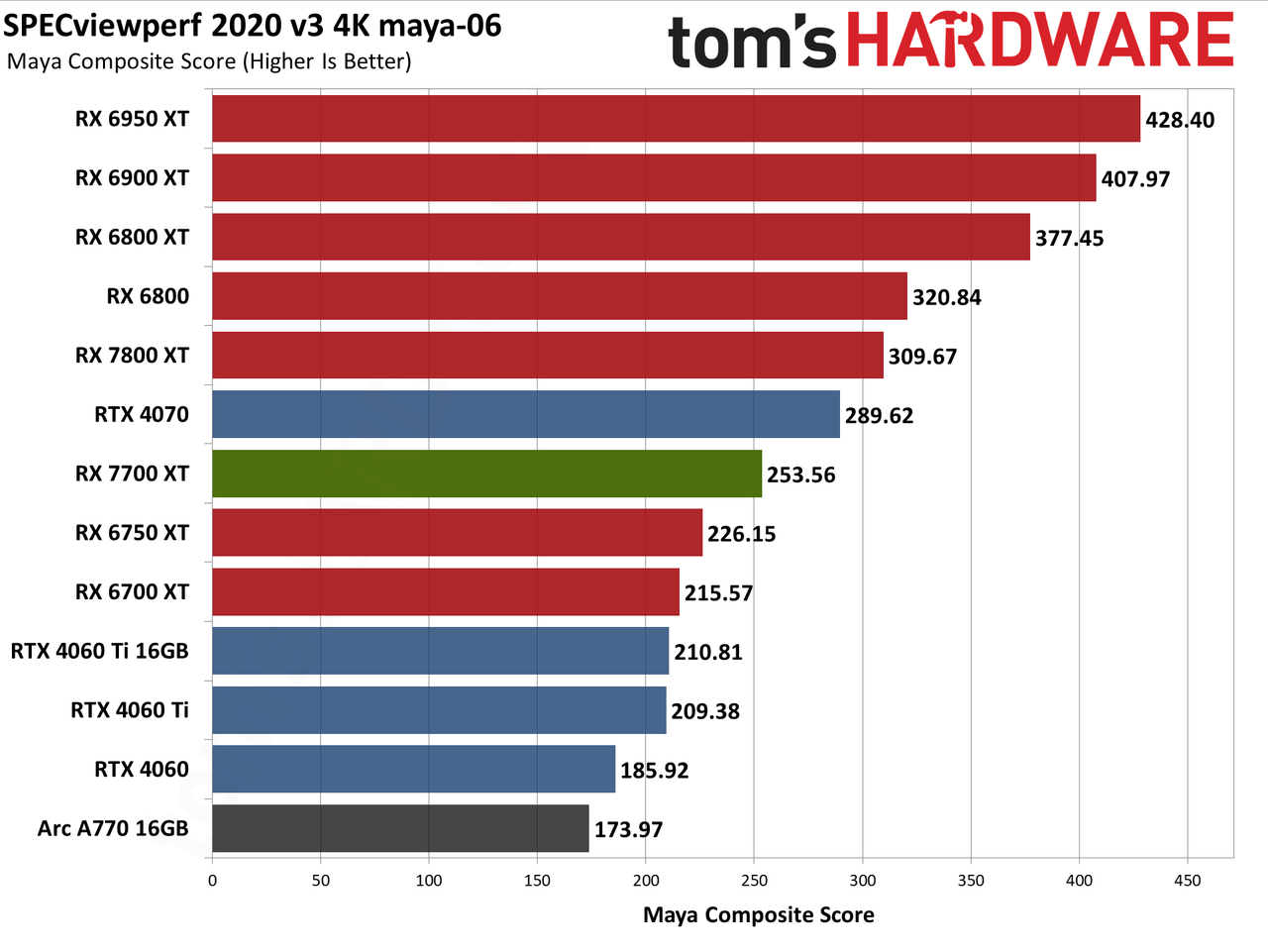 AMD Radeon RX 7700 XT ProViz performance charts