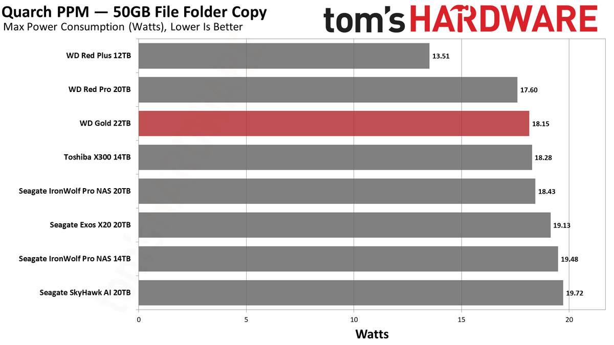 WD Gold 22TB HDD