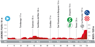 Profile of stage 16 of la Vuelta a España 2023