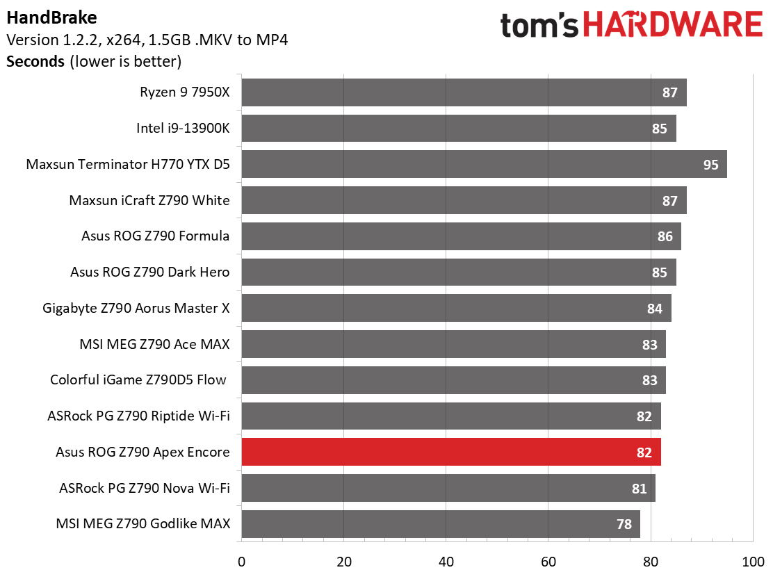 Asus ROG Maximus Z790 Apex Encore