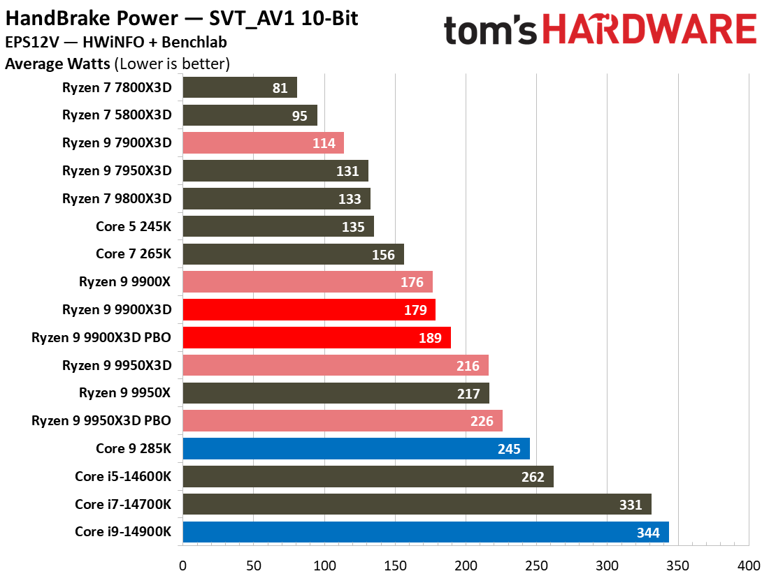 Ryzen 9 9900X3D Review