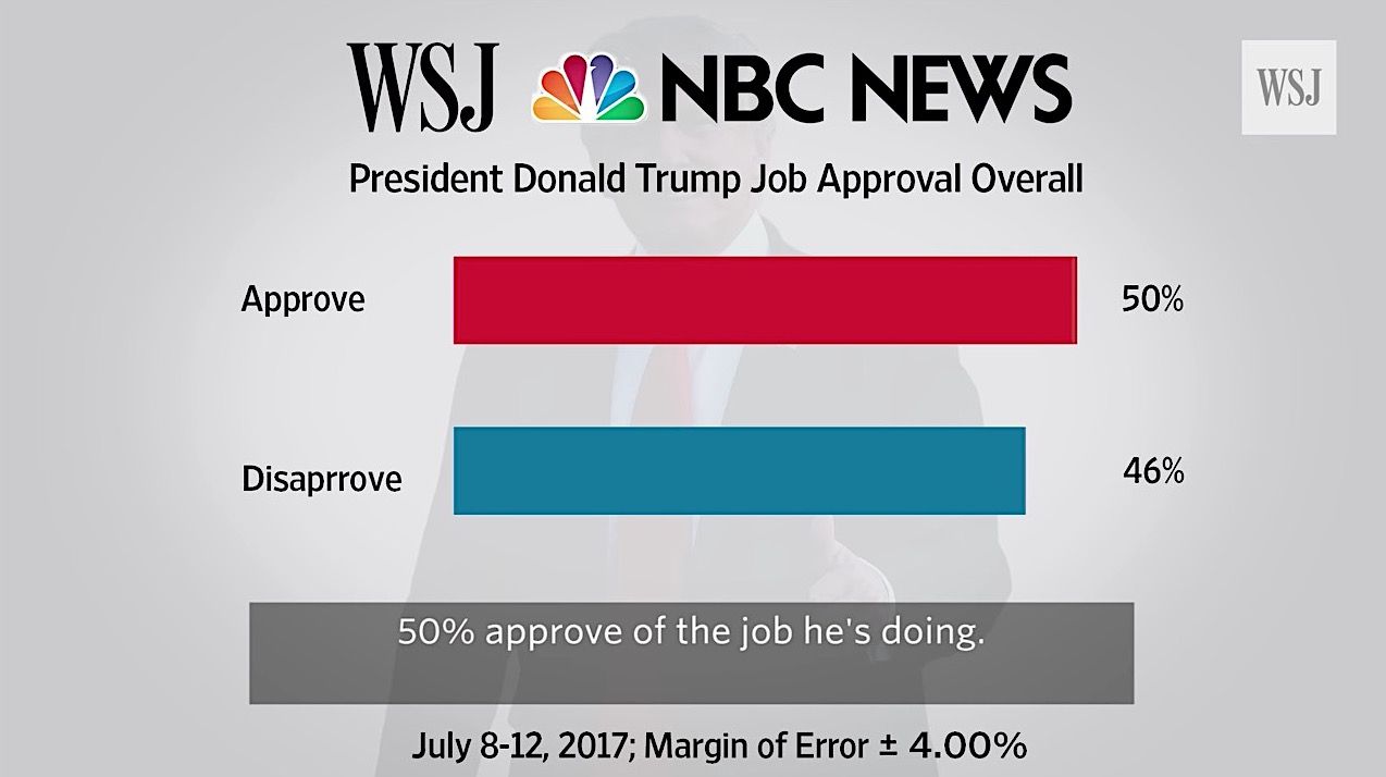 Trump is more popular in &amp;quot;Trump Counties&amp;quot; than the broader U.S.