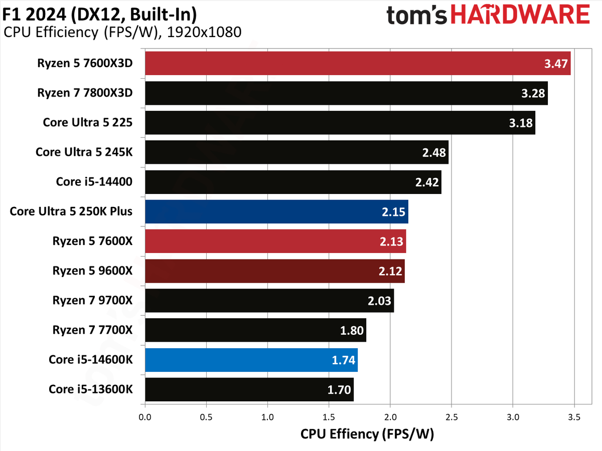 AMD Ryzen 5 7600X3D