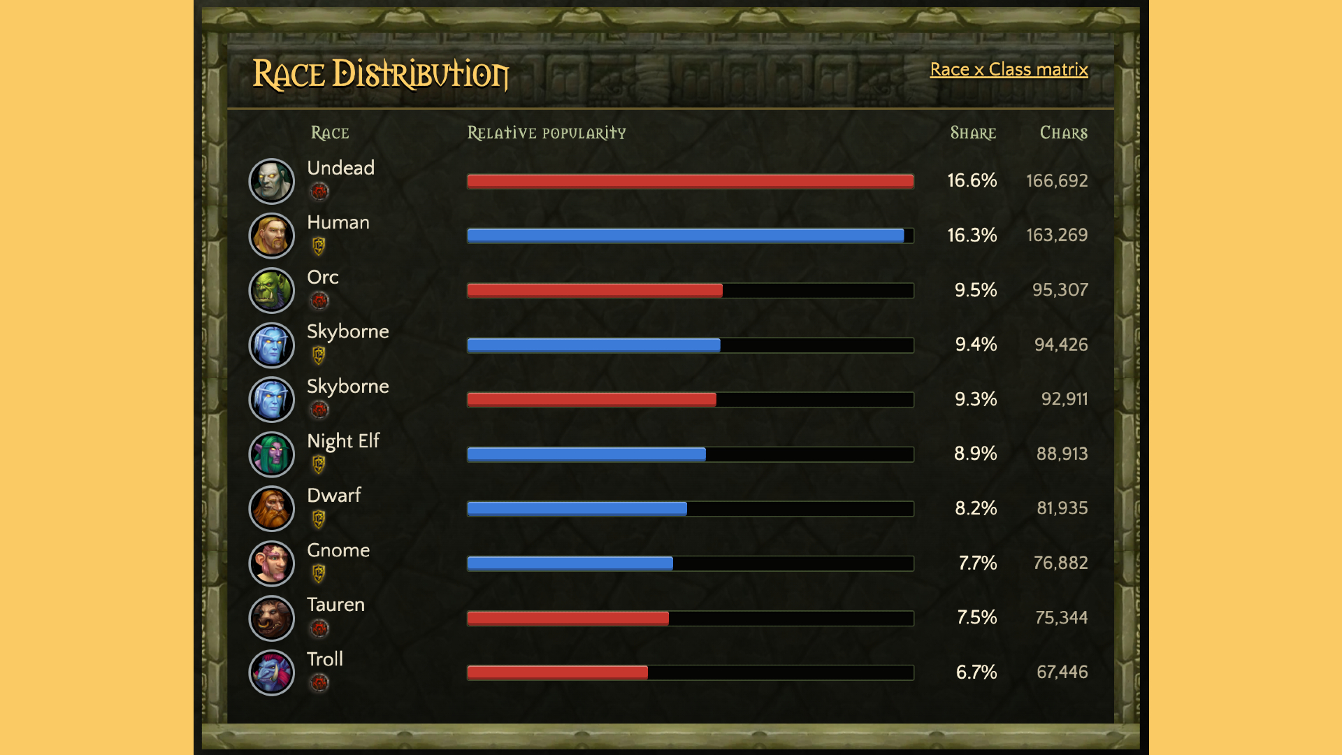 World of Warcraft Forever stats from ClassicPlus.io