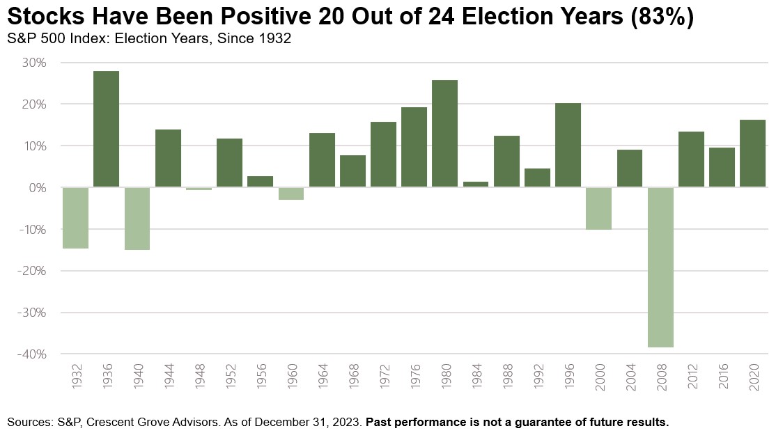 Stocks Have Been Positive 20 Out of 24 Election Years (83%).