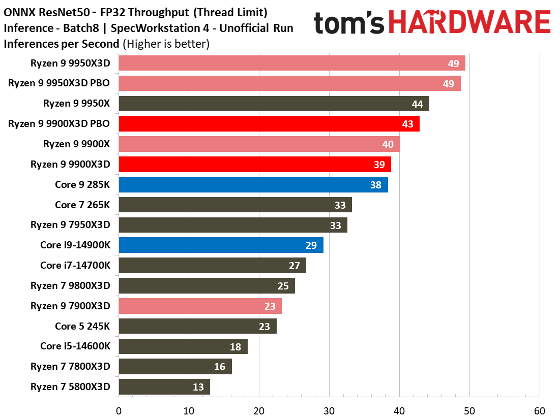 Ryzen 9 9900X3D Review