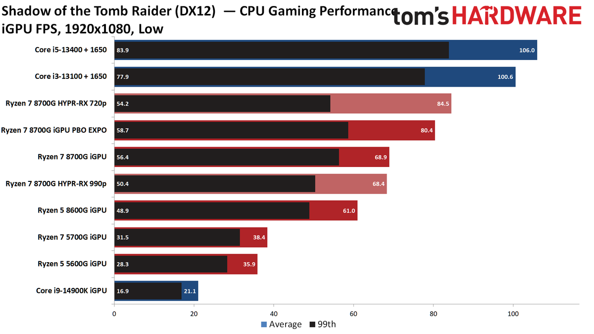 AMD Ryzen 7 8700G