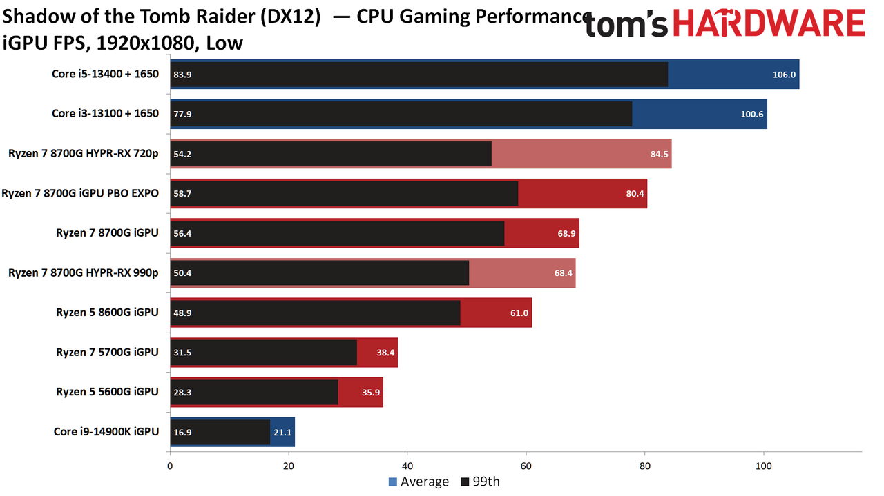 AMD Ryzen 7 8700G
