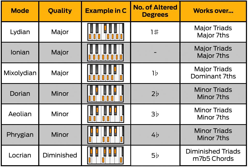 What Are Modes In Music, And How Do They Work? | MusicRadar